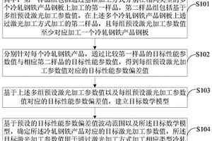 加工參數(shù)確定方法、樣品加工方法、裝置及設(shè)備