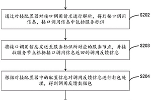 基于微服務(wù)架構(gòu)的接口調(diào)用方法、裝置及計(jì)算機(jī)設(shè)備