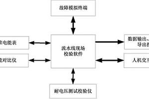 用于采集終端自動(dòng)化檢定流水線裝置的校驗(yàn)系統(tǒng)和方法