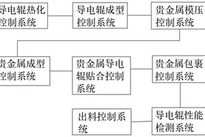 一種貴金屬包裹導電輥的控制方法及系統(tǒng)