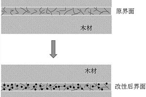 一種木材焊接結(jié)合用改性微米顆粒制備及其使用方法