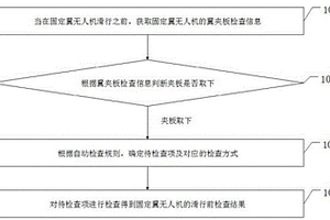 一種固定翼無人機的滑行前檢查方法及系統(tǒng)