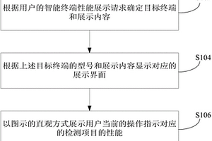 智能終端的性能展示方法和系統(tǒng)