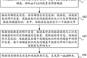 I/O平衡處理方法和設(shè)備