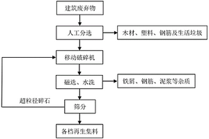 建筑廢棄物處理再利用的施工工藝