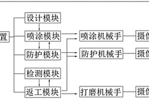 一種用于車體生產(chǎn)的智能化噴涂系統(tǒng)及其噴涂工藝