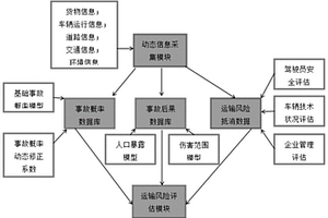 一種基于物聯(lián)網(wǎng)的道路危險貨物運(yùn)輸動態(tài)風(fēng)險評估方法