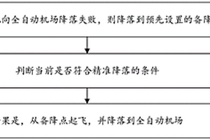 無人機自動回巢方法、裝置和電子設(shè)備