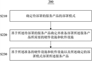 服務(wù)產(chǎn)品的部署方法、裝置、系統(tǒng)和存儲介質(zhì)