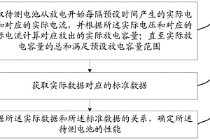 一種電池性能的檢測方法和裝置