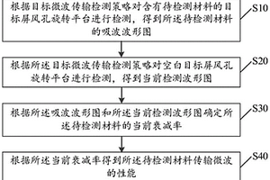 材料傳輸微波的性能確定方法、裝置、設備及存儲介質(zhì)