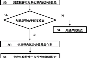 公路橋梁支座及伸縮裝置的豎向抗沖擊服役性能評(píng)定方法