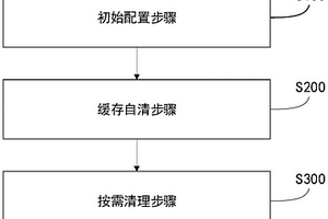 一種基于控件程序的系統(tǒng)緩存自動清理方法、系統(tǒng)及介質(zhì)