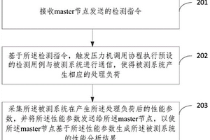 系統(tǒng)性能的檢測方法、裝置、設(shè)備及存儲介質(zhì)