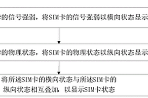 一種SIM卡狀態(tài)顯示方法、系統(tǒng)、終端及存儲介質(zhì)