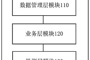 測試方法、系統(tǒng)、可讀介質(zhì)及電子設(shè)備