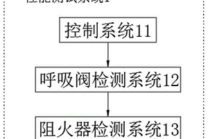 一種一體式防溢流阻火呼吸閥性能測試系統(tǒng)