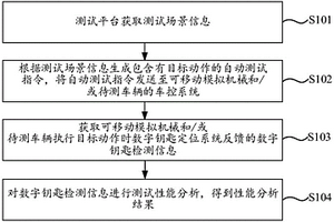 一種數(shù)字鑰匙測試方法、系統(tǒng)、存儲介質(zhì)及計算機設(shè)備