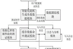 一種存儲(chǔ)系統(tǒng)的動(dòng)態(tài)擴(kuò)容的性能測(cè)試方法及系統(tǒng)