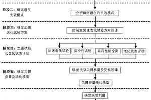 一種火炸藥裝藥壽命實驗室評估方法