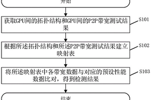 一種GPU帶寬性能的檢測方法、系統(tǒng)及相關(guān)裝置