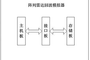 一種陣列雷達回波模擬器及其模擬方法