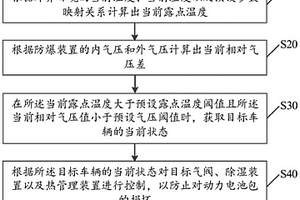 防止動(dòng)力電池包損壞的控制方法、裝置、設(shè)備及存儲(chǔ)介質(zhì)