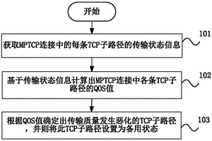 基于多路徑傳輸協(xié)議MPTCP的路徑管理方法及裝置