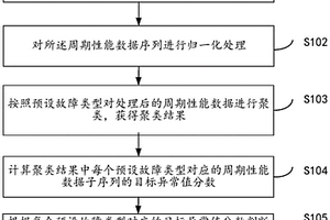 一種用于數(shù)據(jù)中心的機房IT設(shè)備故障精準檢測方法及系統(tǒng)