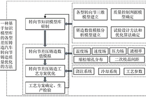 一種基于知識(shí)模型庫(kù)的汽車(chē)鋁合金轉(zhuǎn)向節(jié)差壓鑄造質(zhì)量?jī)?yōu)化的方法