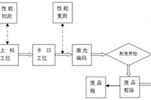 一種雷管自動裝配工藝及相關(guān)專用裝置