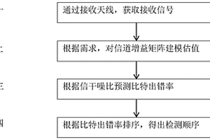 一種基于信道估計(jì)誤差的ZF-OSIC優(yōu)化檢測(cè)順序方法及系統(tǒng)