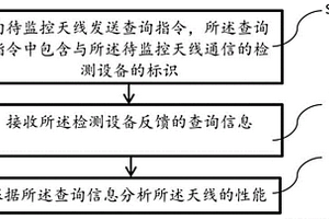 一種監(jiān)控天線系統(tǒng)的方法、系統(tǒng)、網(wǎng)關(guān)設(shè)備和網(wǎng)管設(shè)備