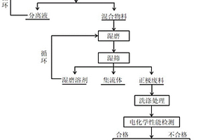 廢舊鋰離子電池正極材料的回收循環(huán)利用方法及鋰離子電池正極材料