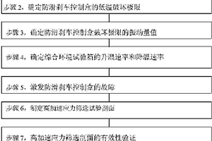 一種防滑剎車控制盒高加速應力篩選的方法