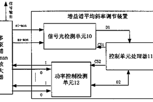 多泵浦拉曼放大器增益譜平均斜率的調(diào)節(jié)裝置和方法