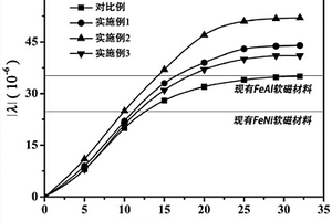 一種高磁致伸縮系數(shù)的FeAl軟磁合金