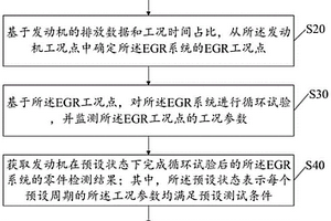 一種EGR系統(tǒng)積碳結(jié)焦測(cè)試方法及裝置