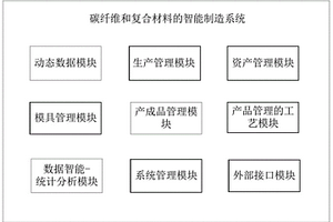 一種碳纖維和復(fù)合材料的智能制造系統(tǒng)和方法