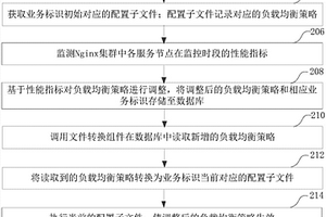 基于Nginx的負(fù)載均衡實現(xiàn)方法、裝置、計算機設(shè)備和介質(zhì)