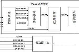 一種面向綠色云計(jì)算的虛擬機(jī)遷移方法