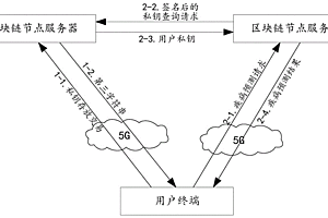 一種基于5G和區(qū)塊鏈的基因大數(shù)據(jù)疾病預(yù)測系統(tǒng)