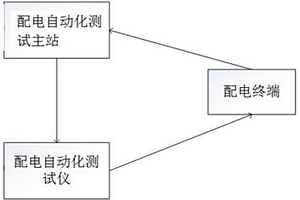 一種配電自動(dòng)化終端自適應(yīng)分布式智能測(cè)試系統(tǒng)