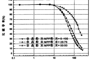 磁粉芯用復(fù)合粉末及其磁粉芯制備方法