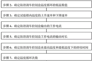 在溫度循環(huán)條件下測試飛機防滑剎車控制盒故障的方法