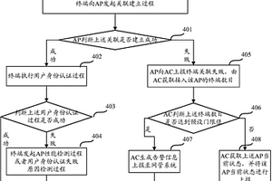 一種AP接入檢測(cè)方法及裝置