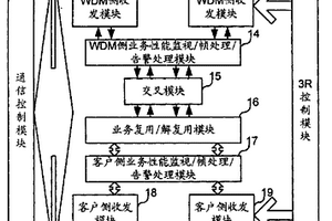 多光口光波長轉(zhuǎn)換單元