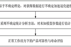 考慮樣本個體差異的不確定加速退化建模和分析方法