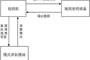 一種自適應(yīng)的密碼設(shè)備檢測方法和系統(tǒng)