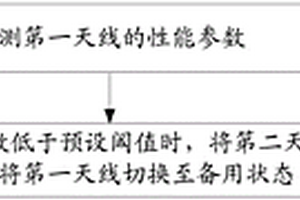 無線通信設(shè)備及天線切換方法